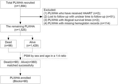 Frontiers Anemia Is Independently Associated With Mortality In People   1055115 Thumb 400 